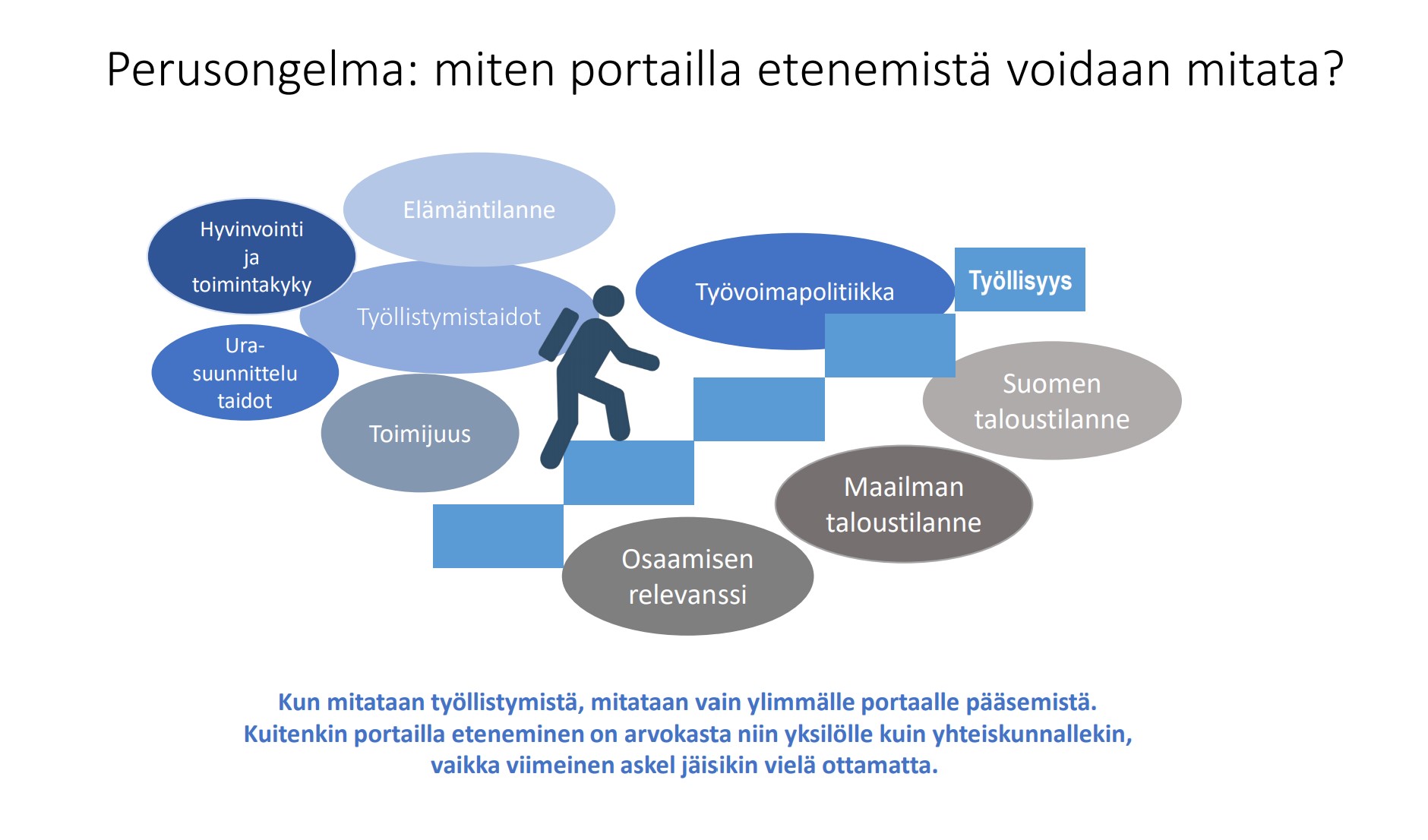 Miten portailla etenemistä voidaan mitata?