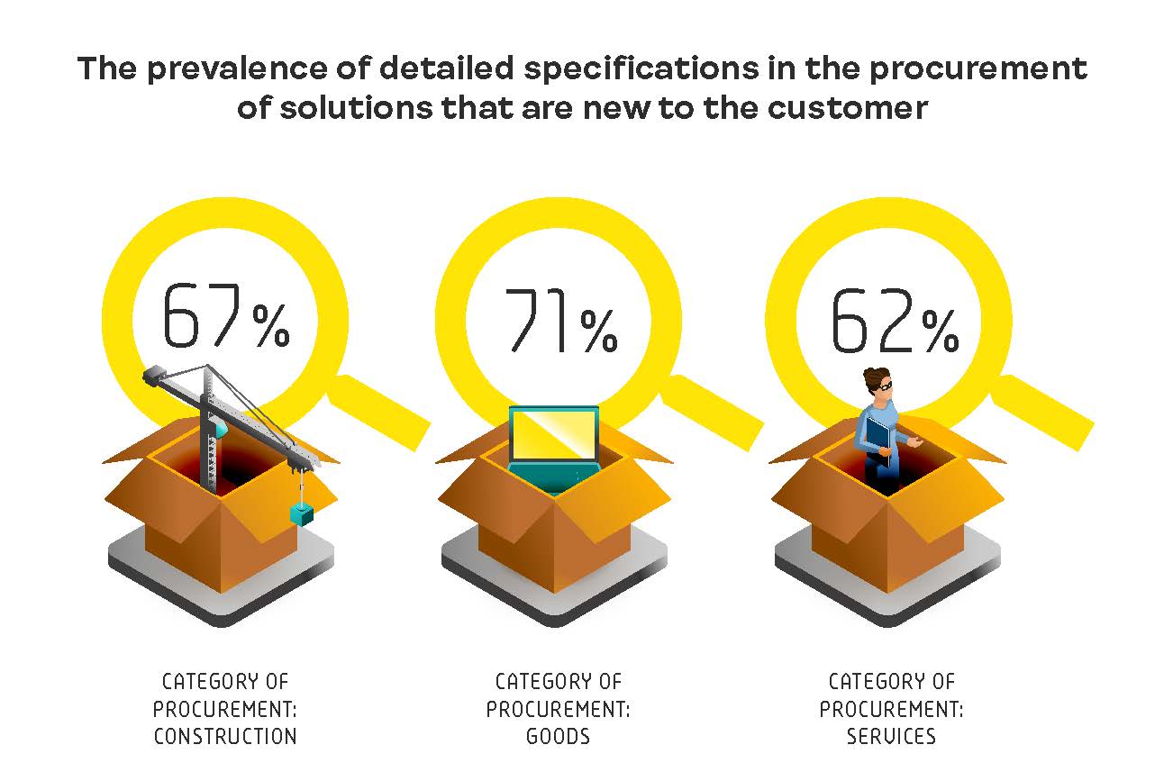 The prevalence of detailed specifications in the procurement of solutions that are new to the customer