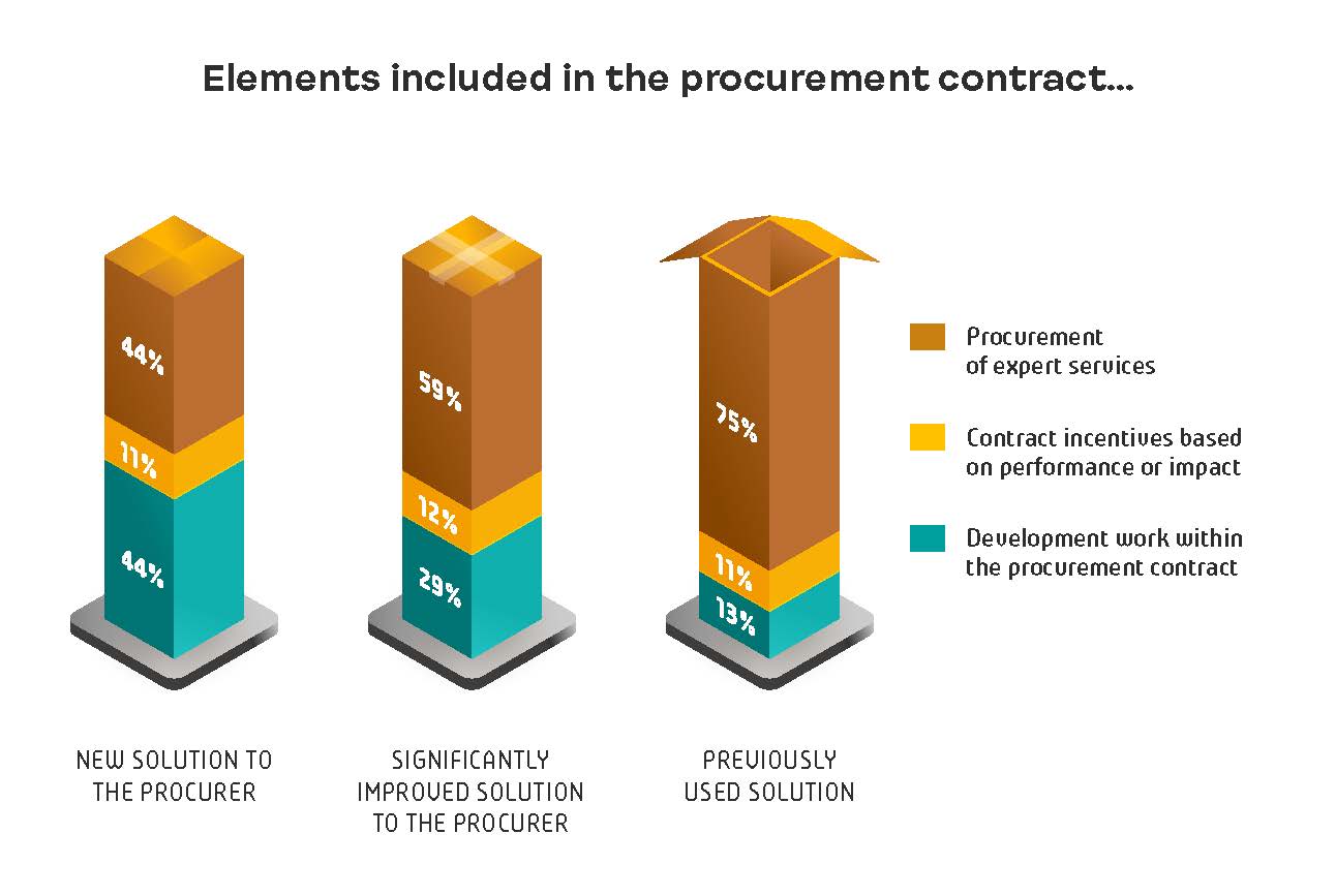 Elements included in the procurement contract