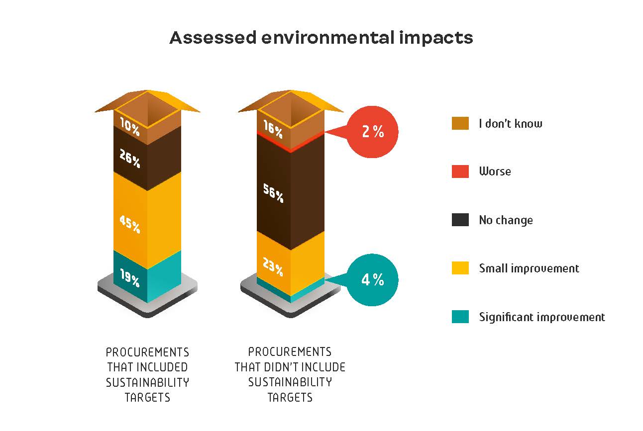 Assessed environmental impacts