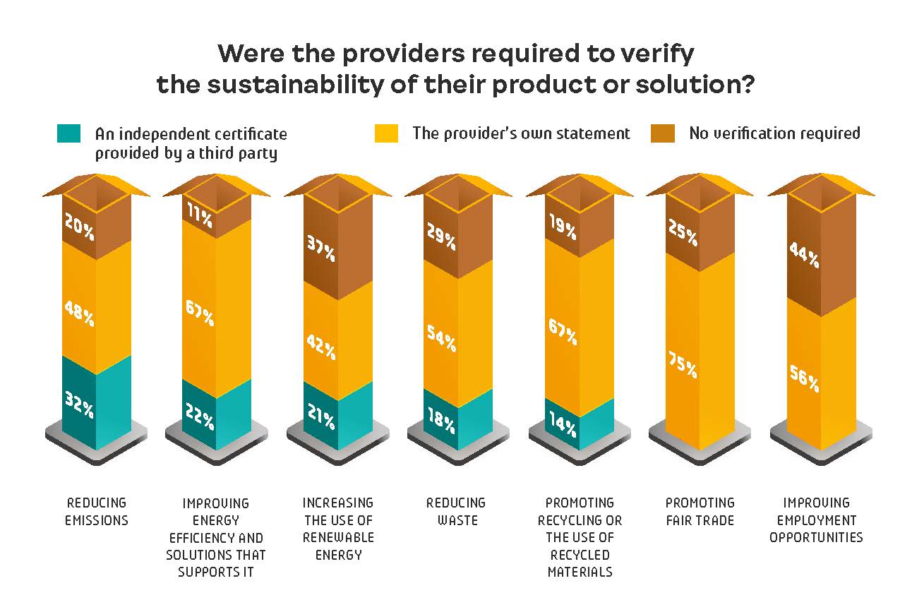 Were the providers required to verify the sustainability of their product or solution
