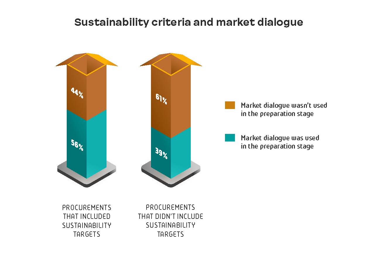 Sustainability criteria and market dialogue