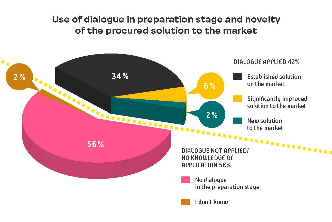 Use of dialogue in preparation stage