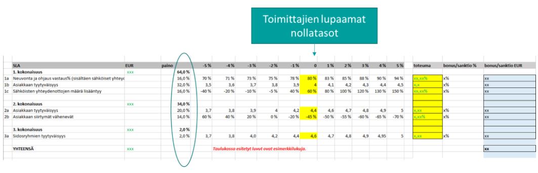 Taulukko toimittajien lupaamista nollatasoista