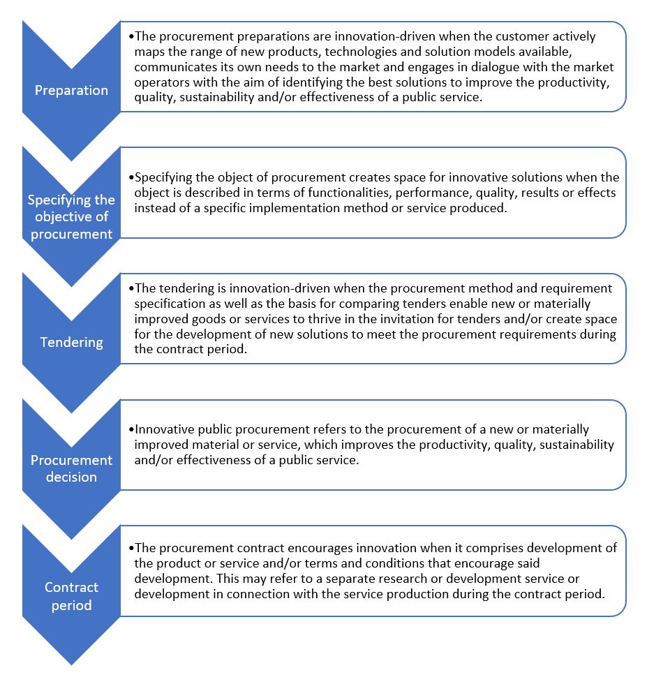 Stages of procurement 
