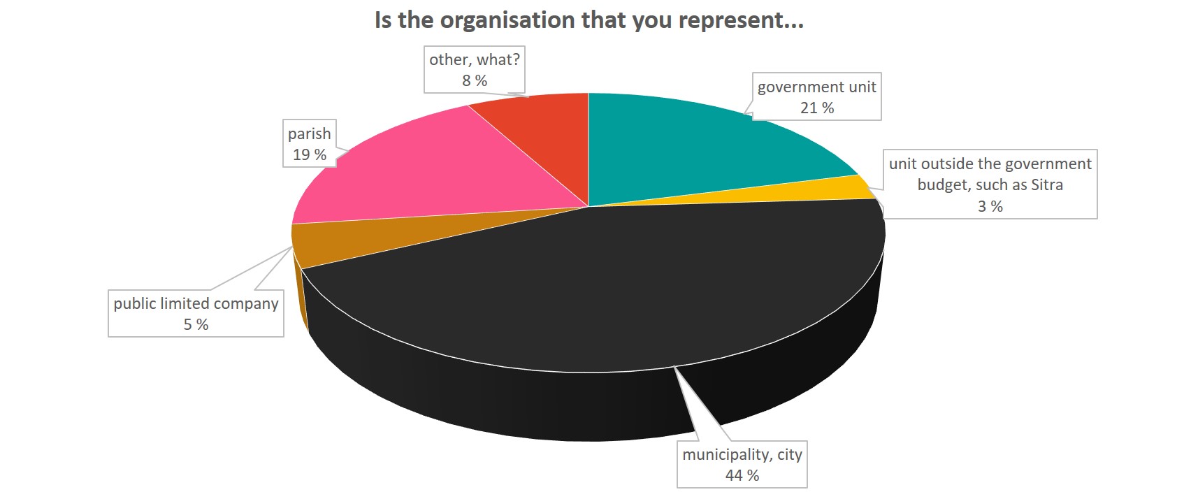 Respondents