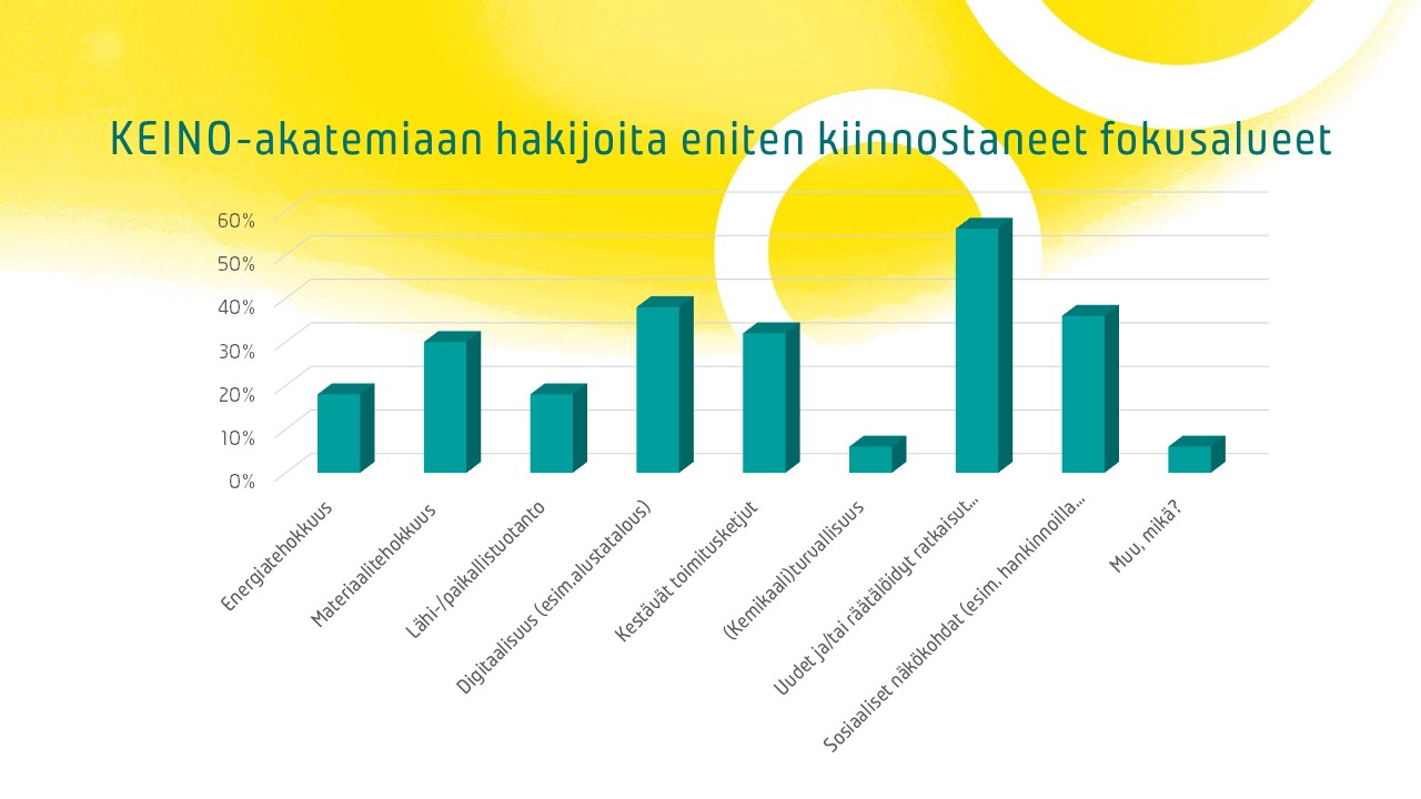 Pylväsdiagrammi kiinnostuksen kohteiden jakaumasta