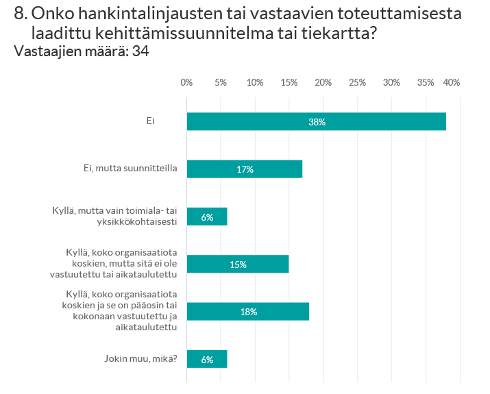 Onko hankintalinjausten tai vastaavien toteuttamisesta laadittu kehittämissuunnitelma tai tiekartta? -graafi