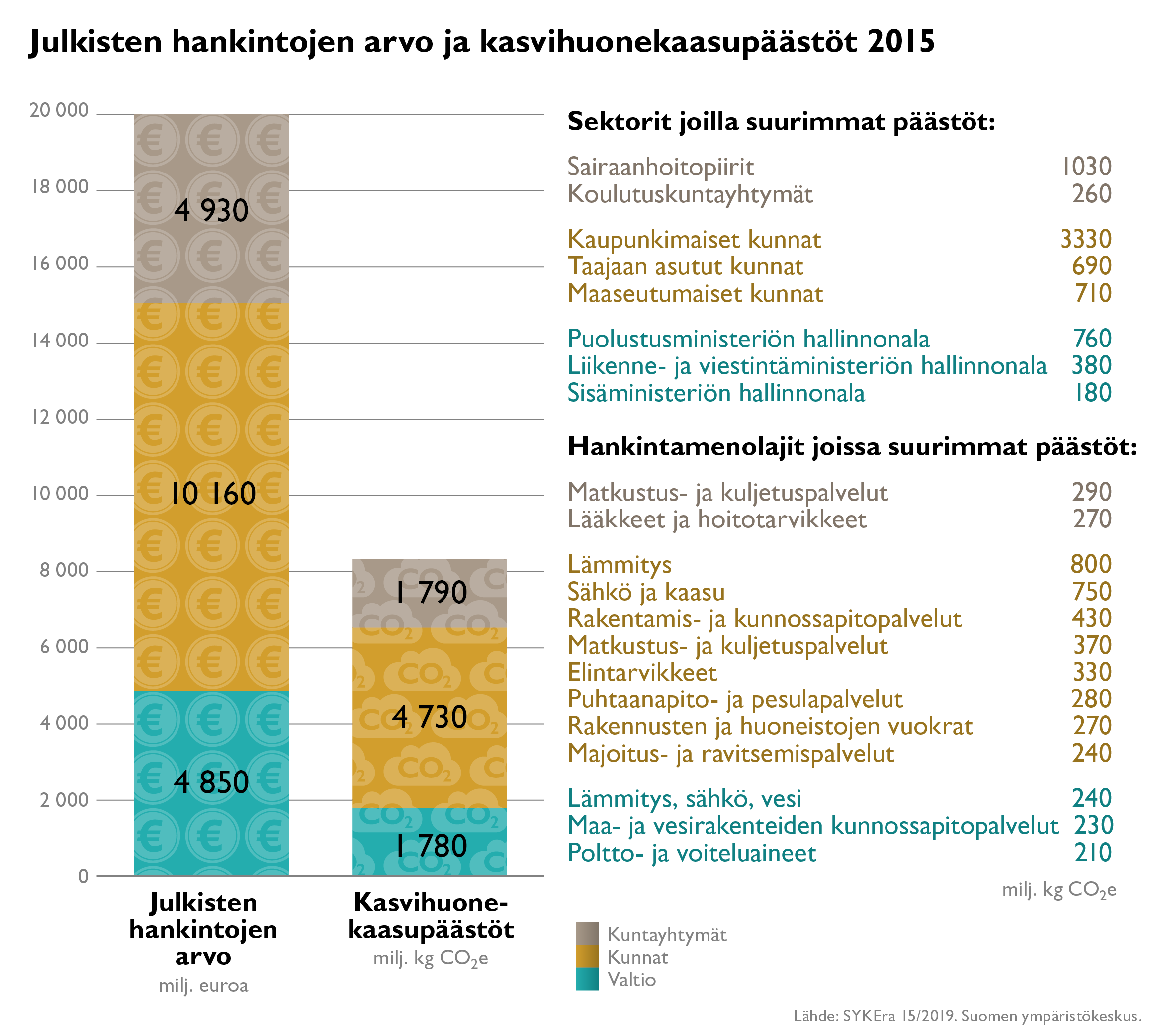 Julkisten hankintojen kasvihuonepäästöt 2015 infograafi