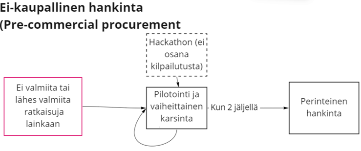 Ei-kaupalllinen hankinta