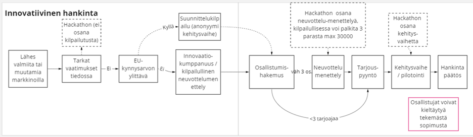 innovatiivinen hankinta