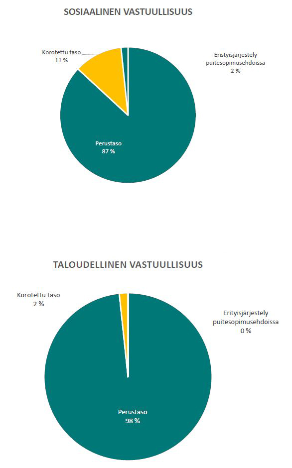 Sosiaalisen ja taloudellisen vastuun graafit