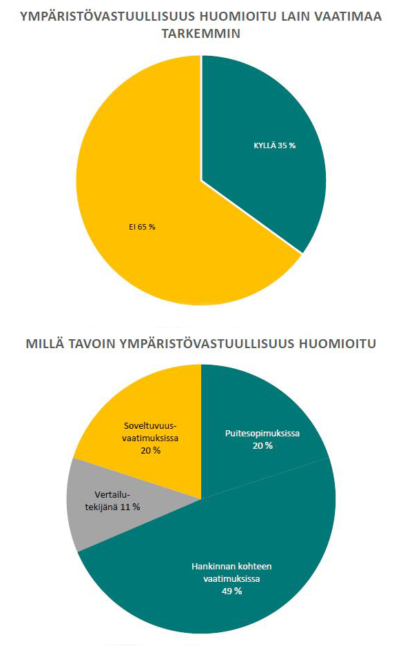 Ympäristövastuun graafit