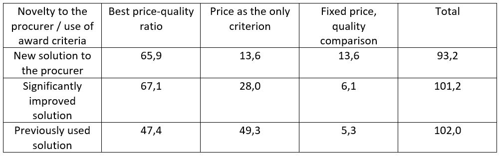 Novelty to the procurer / use of award criteria