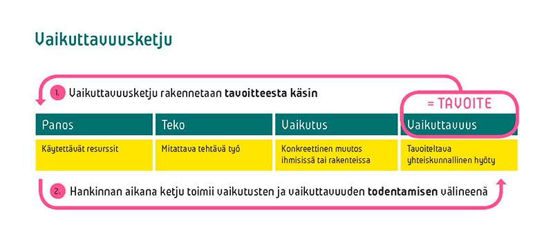 hankintojen vaikuttavuusketju kuvattuna