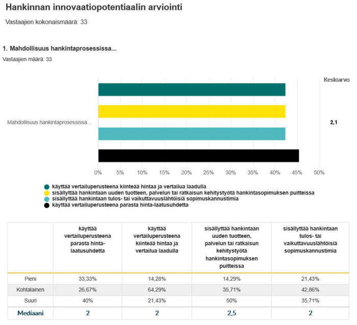 Kuvakaappaus innovaatiopotentiaalin arviointilomakkeen ensimmäisestä kysymyksestä vastauksineen