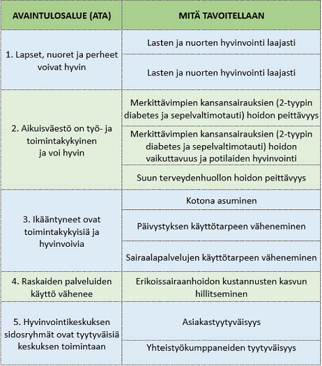 avaintulosalueet taulukossa